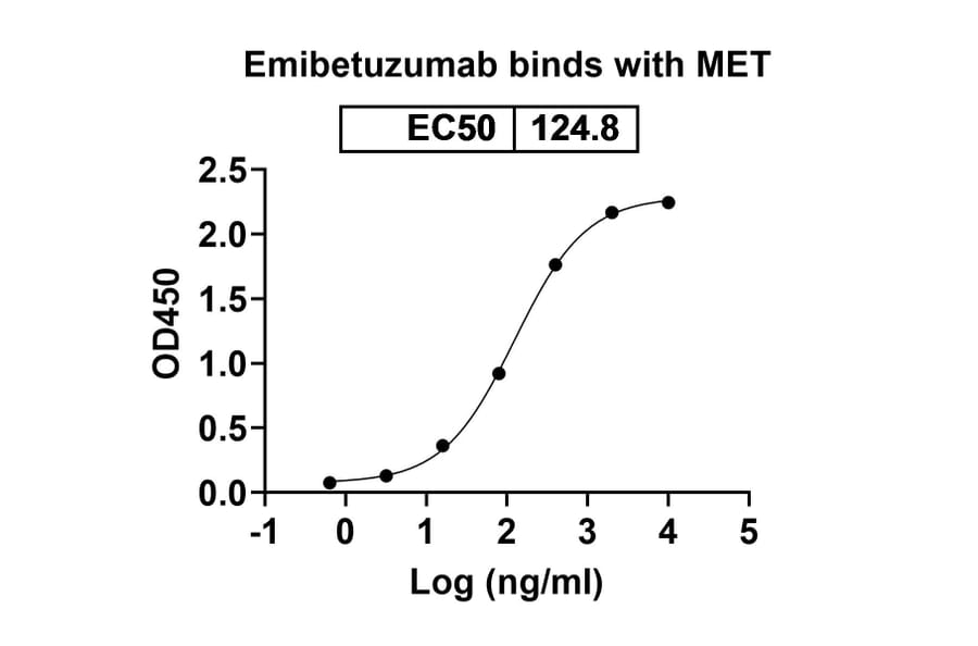 Dose-response - Emibetuzumab Biosimilar - Anti-c-Met Antibody - BSA and Azide free (A338779) - Antibodies.com