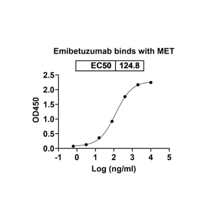 Dose-response - Emibetuzumab Biosimilar - Anti-c-Met Antibody - BSA and Azide free (A338779) - Antibodies.com