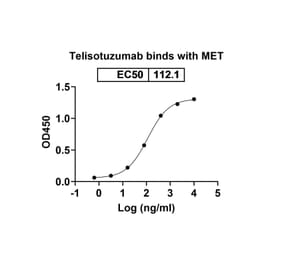 Dose-response - Telisotuzumab Biosimilar - Anti-c-Met Antibody - BSA and Azide free (A338781) - Antibodies.com