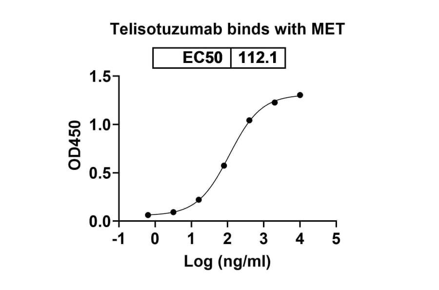 Dose-response - Telisotuzumab Biosimilar - Anti-c-Met Antibody - BSA and Azide free (A338781) - Antibodies.com