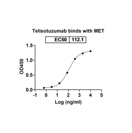 Dose-response - Telisotuzumab Biosimilar - Anti-c-Met Antibody - BSA and Azide free (A338781) - Antibodies.com