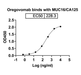 Dose-response - Oregovomab Biosimilar - Anti-MUC16 Antibody - BSA and Azide free (A338787) - Antibodies.com