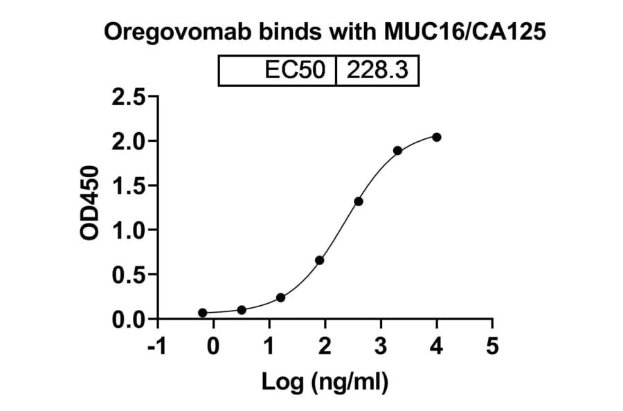 Dose-response - Oregovomab Biosimilar - Anti-MUC16 Antibody - BSA and Azide free (A338787) - Antibodies.com