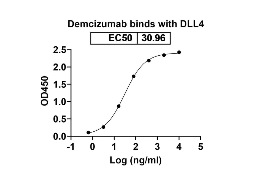 Dose-response - Demcizumab Biosimilar - Anti-DLL4 Antibody - BSA and Azide free (A338789) - Antibodies.com
