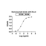 Dose-response - Demcizumab Biosimilar - Anti-DLL4 Antibody - BSA and Azide free (A338789) - Antibodies.com