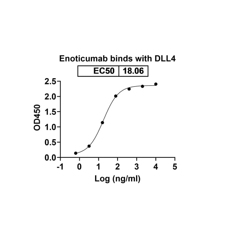 Dose-response - Enoticumab Biosimilar - Anti-DLL4 Antibody - BSA and Azide free (A338790) - Antibodies.com