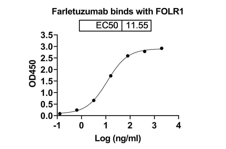 Dose-response - Farletuzumab Biosimilar - Anti-FOLR1 Antibody - BSA and Azide free (A338793) - Antibodies.com