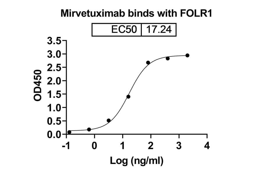 Dose-response - Mirvetuximab Biosimilar - Anti-FOLR1 Antibody - BSA and Azide free (A338794) - Antibodies.com