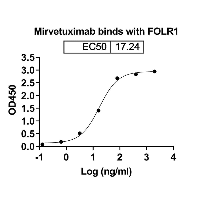 Dose-response - Mirvetuximab Biosimilar - Anti-FOLR1 Antibody - BSA and Azide free (A338794) - Antibodies.com