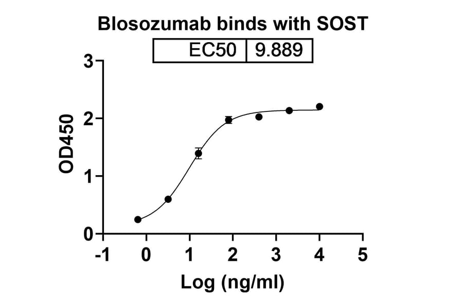 Dose-response - Blosozumab Biosimilar - Anti-Sclerostin Antibody - BSA and Azide free (A338801) - Antibodies.com