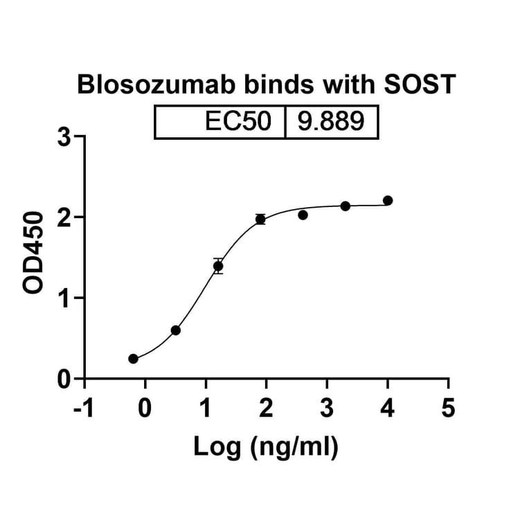 Dose-response - Blosozumab Biosimilar - Anti-Sclerostin Antibody - BSA and Azide free (A338801) - Antibodies.com
