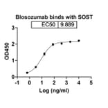Dose-response - Blosozumab Biosimilar - Anti-Sclerostin Antibody - BSA and Azide free (A338801) - Antibodies.com