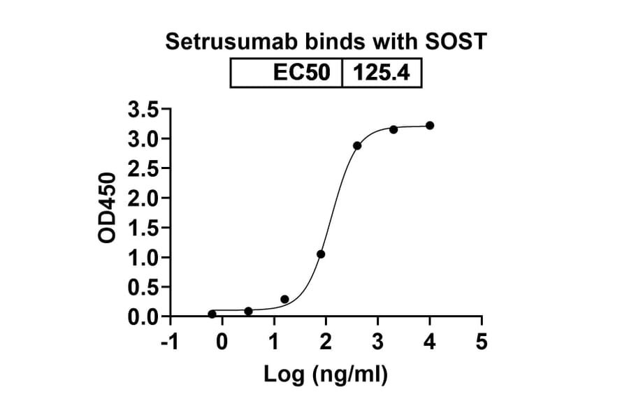 Dose-response - Setrusumab Biosimilar - Anti-Sclerostin Antibody - BSA and Azide free (A338802) - Antibodies.com