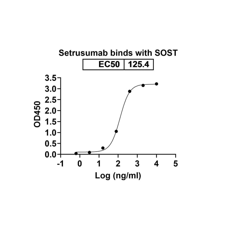 Dose-response - Setrusumab Biosimilar - Anti-Sclerostin Antibody - BSA and Azide free (A338802) - Antibodies.com