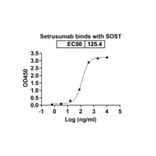 Dose-response - Setrusumab Biosimilar - Anti-Sclerostin Antibody - BSA and Azide free (A338802) - Antibodies.com