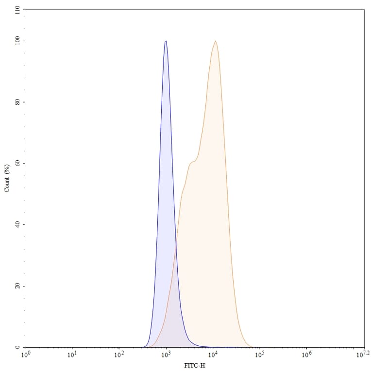 Chromatography profile - Anetumab Biosimilar - Anti-Mesothelin Antibody - BSA and Azide free (A338805) - Antibodies.com