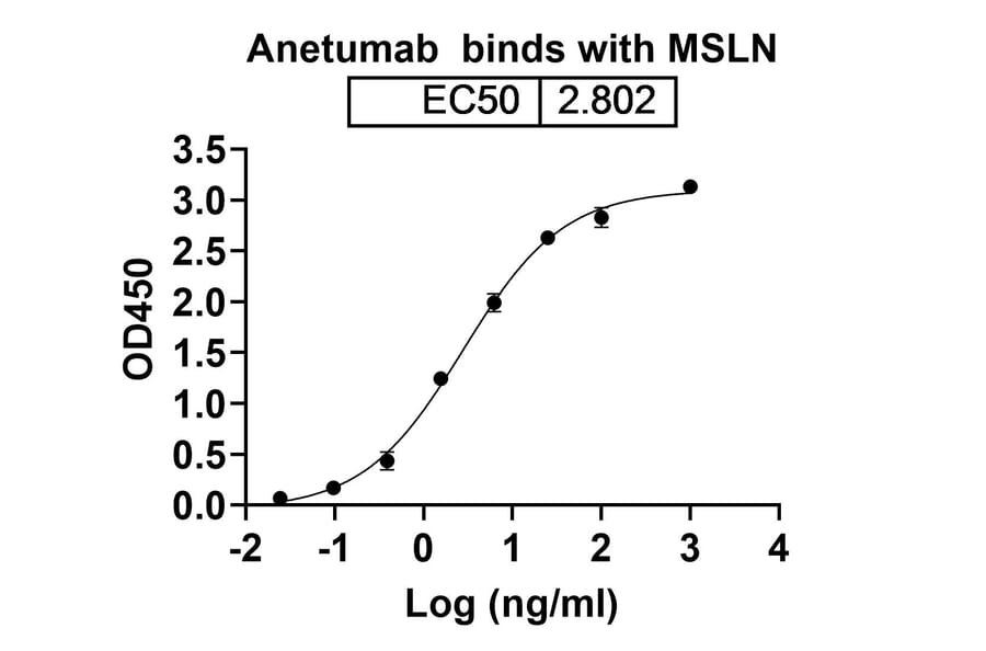 Dose-response - Anetumab Biosimilar - Anti-Mesothelin Antibody - BSA and Azide free (A338805) - Antibodies.com