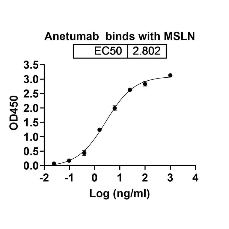 Dose-response - Anetumab Biosimilar - Anti-Mesothelin Antibody - BSA and Azide free (A338805) - Antibodies.com