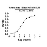 Dose-response - Anetumab Biosimilar - Anti-Mesothelin Antibody - BSA and Azide free (A338805) - Antibodies.com