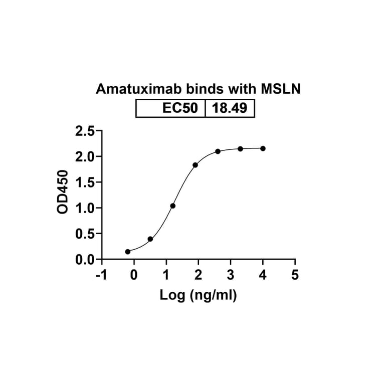 Dose-response - Amatuximab Biosimilar - Anti-Mesothelin Antibody - BSA and Azide free (A338806) - Antibodies.com