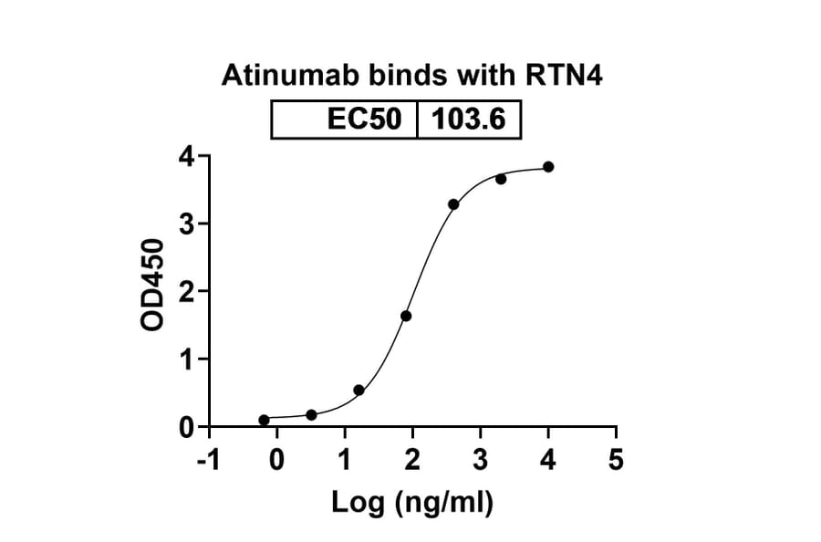 Dose-response - Atinumab Biosimilar - Anti-Nogo Antibody - BSA and Azide free (A338808) - Antibodies.com