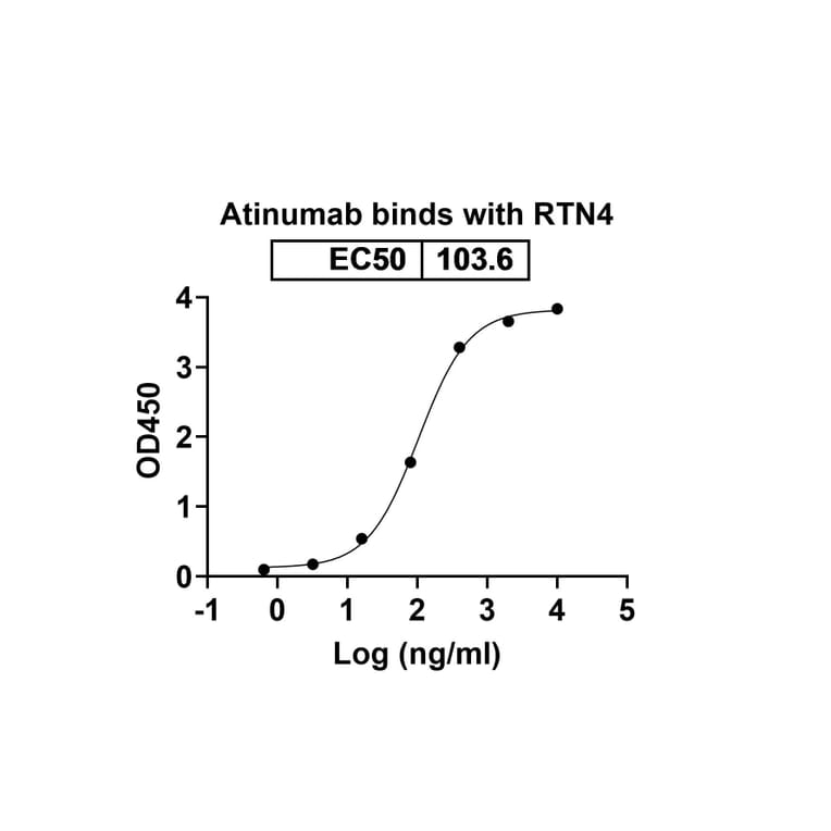 Dose-response - Atinumab Biosimilar - Anti-Nogo Antibody - BSA and Azide free (A338808) - Antibodies.com