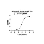 Dose-response - Atinumab Biosimilar - Anti-Nogo Antibody - BSA and Azide free (A338808) - Antibodies.com