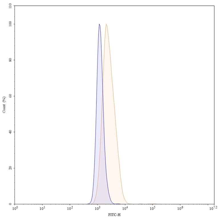 Chromatography profile - Enapotamab Biosimilar - Anti-Axl Antibody - BSA and Azide free (A338809) - Antibodies.com