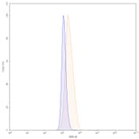 Chromatography profile - Enapotamab Biosimilar - Anti-Axl Antibody - BSA and Azide free (A338809) - Antibodies.com