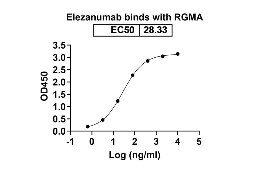 Dose-response - Elezanumab Biosimilar - Anti-RGMA Antibody - BSA and Azide free (A338815) - Antibodies.com