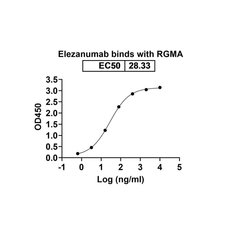 Dose-response - Elezanumab Biosimilar - Anti-RGMA Antibody - BSA and Azide free (A338815) - Antibodies.com