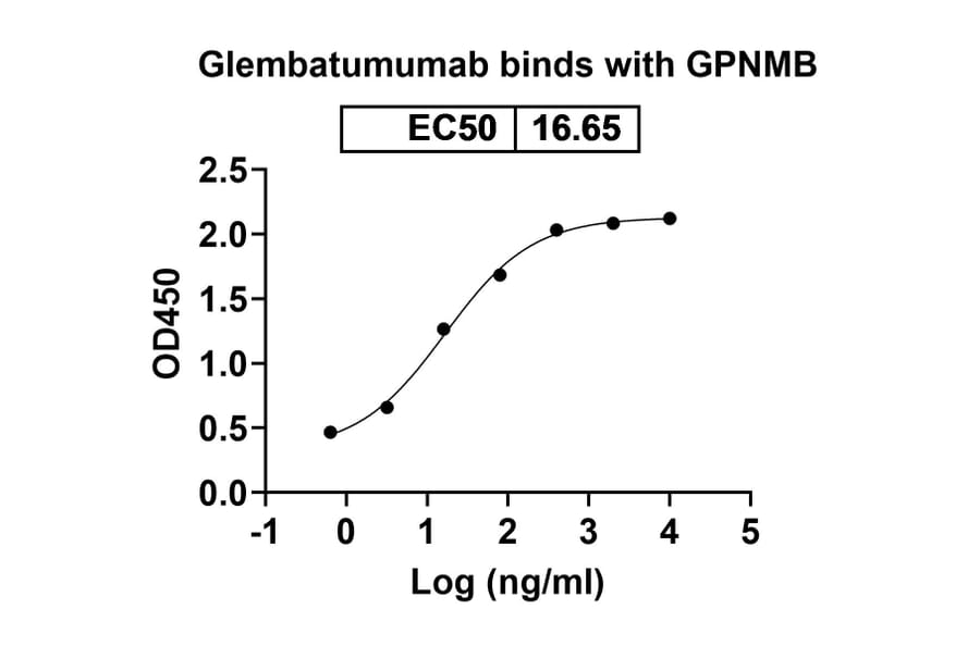 Dose-response - Glembatumumab Biosimilar - Anti-GPNMB Antibody - BSA and Azide free (A338819) - Antibodies.com