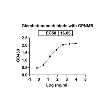 Dose-response - Glembatumumab Biosimilar - Anti-GPNMB Antibody - BSA and Azide free (A338819) - Antibodies.com