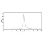 Chromatography profile - Glembatumumab Biosimilar - Anti-GPNMB Antibody - BSA and Azide free (A338819) - Antibodies.com