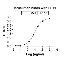 Dose-response - Icrucumab Biosimilar - Anti-VEGF Receptor 1 Antibody - BSA and Azide free (A338821) - Antibodies.com