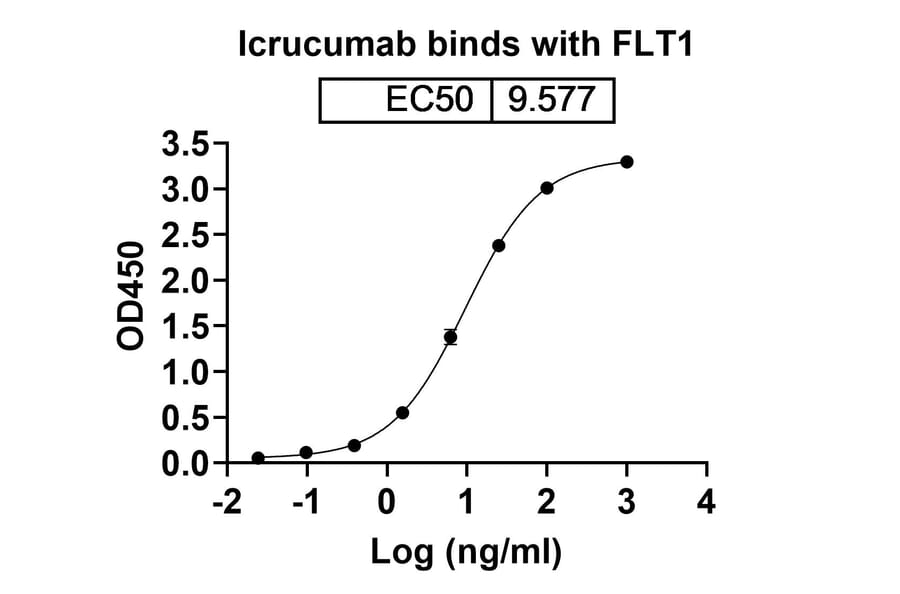 Dose-response - Icrucumab Biosimilar - Anti-VEGF Receptor 1 Antibody - BSA and Azide free (A338821) - Antibodies.com