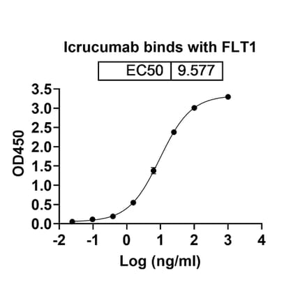 Dose-response - Icrucumab Biosimilar - Anti-VEGF Receptor 1 Antibody - BSA and Azide free (A338821) - Antibodies.com