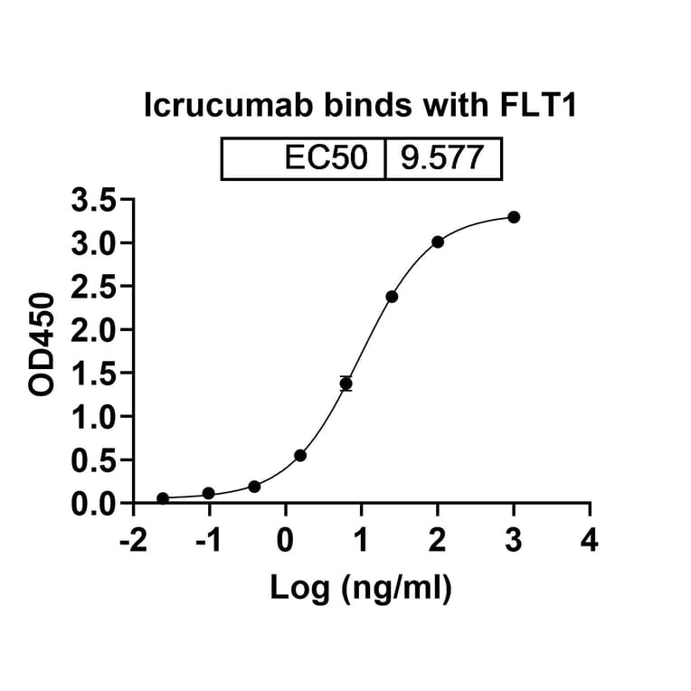 Dose-response - Icrucumab Biosimilar - Anti-VEGF Receptor 1 Antibody - BSA and Azide free (A338821) - Antibodies.com