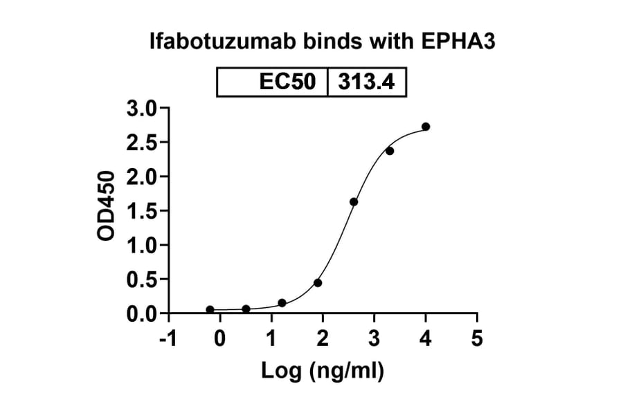 Dose-response - Ifabotuzumab Biosimilar - Anti-EphA3 Antibody - BSA and Azide free (A338822) - Antibodies.com