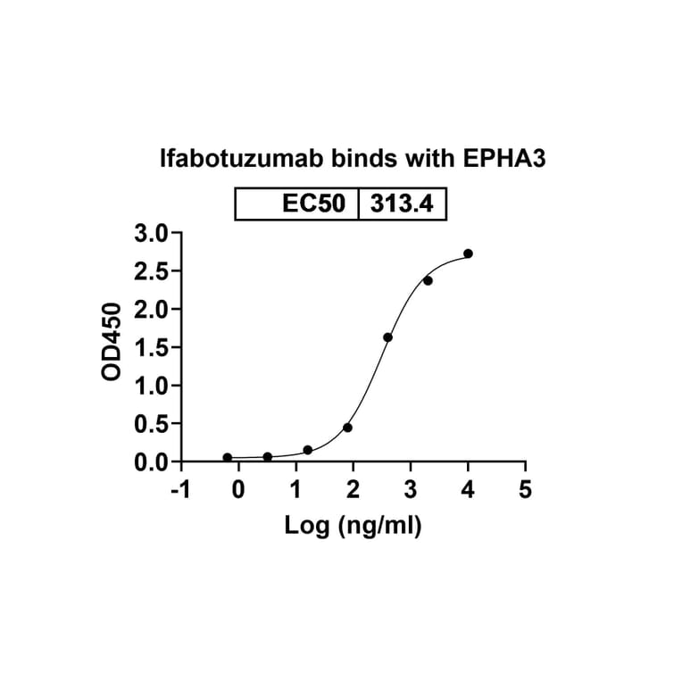 Dose-response - Ifabotuzumab Biosimilar - Anti-EphA3 Antibody - BSA and Azide free (A338822) - Antibodies.com