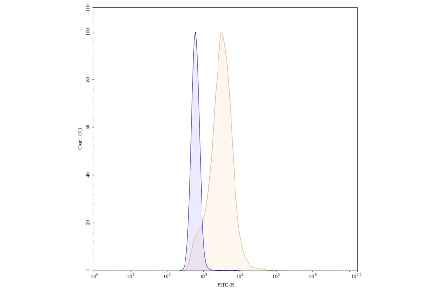 Chromatography profile - Ifabotuzumab Biosimilar - Anti-EphA3 Antibody - BSA and Azide free (A338822) - Antibodies.com