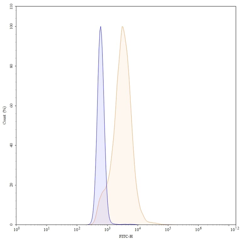 Chromatography profile - Ifabotuzumab Biosimilar - Anti-EphA3 Antibody - BSA and Azide free (A338822) - Antibodies.com