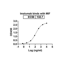 Dose-response - Imalumab Biosimilar - Anti-MIF Antibody - BSA and Azide free (A338823) - Antibodies.com