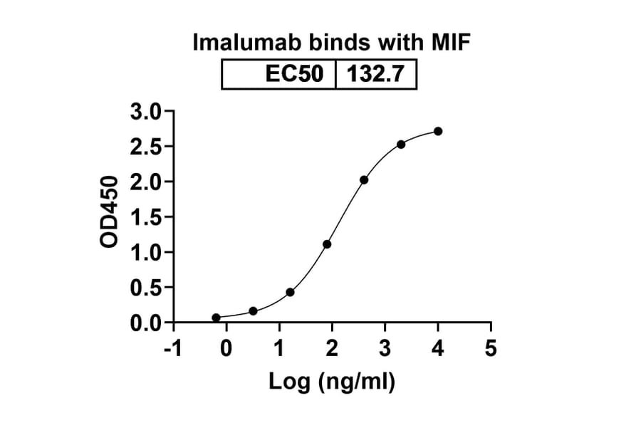 Dose-response - Imalumab Biosimilar - Anti-MIF Antibody - BSA and Azide free (A338823) - Antibodies.com