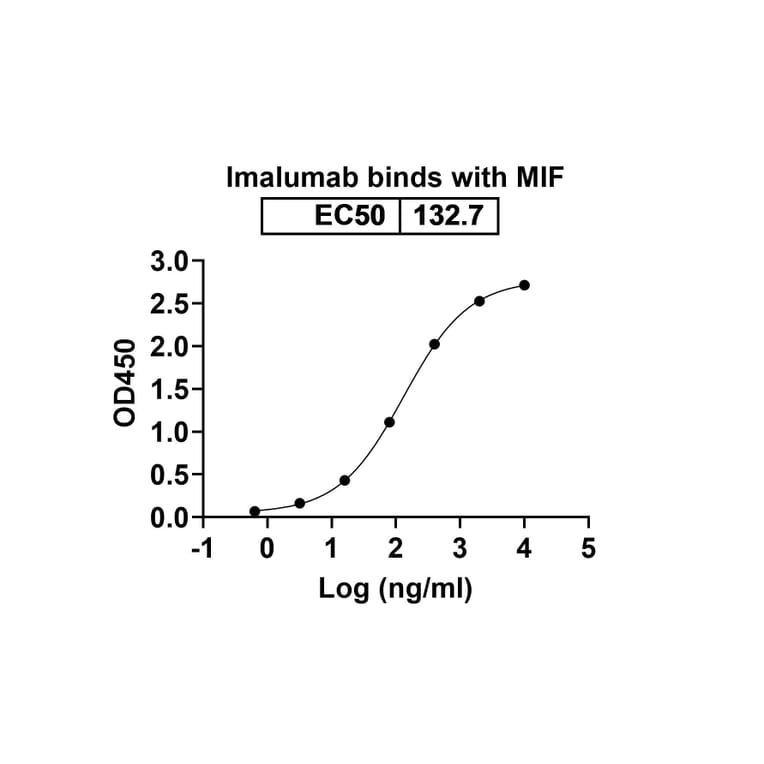 Dose-response - Imalumab Biosimilar - Anti-MIF Antibody - BSA and Azide free (A338823) - Antibodies.com
