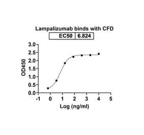 Dose-response - Lampalizumab Biosimilar - Anti-CFD Antibody - BSA and Azide free (A338827) - Antibodies.com