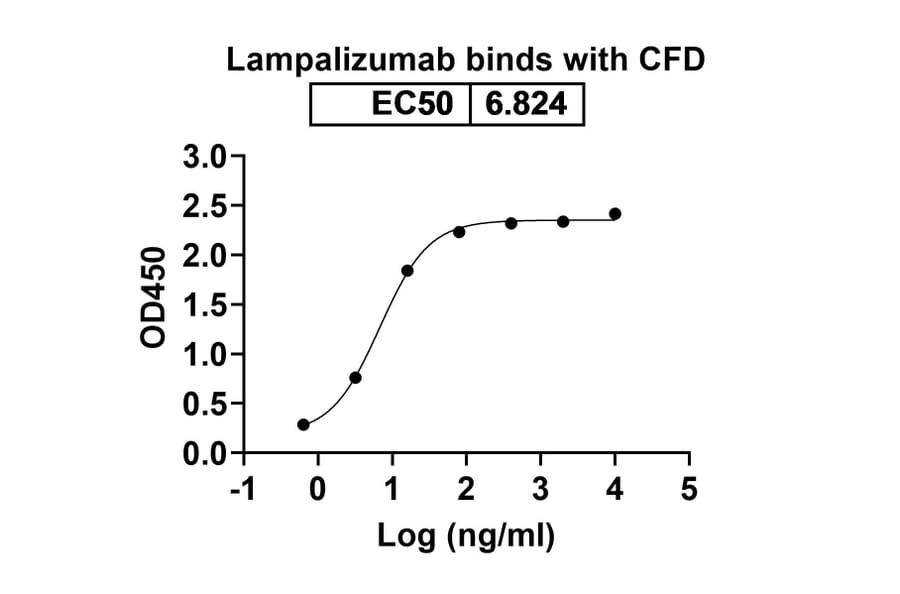Dose-response - Lampalizumab Biosimilar - Anti-CFD Antibody - BSA and Azide free (A338827) - Antibodies.com