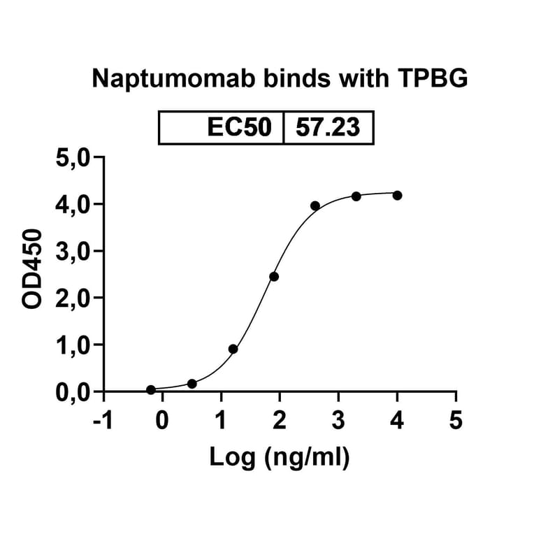 Dose-response - Naptumomab Biosimilar - Anti-5T4 Antibody - BSA and Azide free (A338830) - Antibodies.com