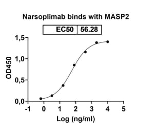 Dose-response - Narsoplimab Biosimilar - Anti-MASP2 Antibody - BSA and Azide free (A338831) - Antibodies.com