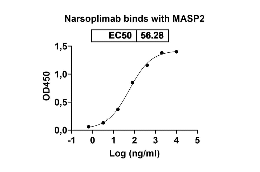 Dose-response - Narsoplimab Biosimilar - Anti-MASP2 Antibody - BSA and Azide free (A338831) - Antibodies.com